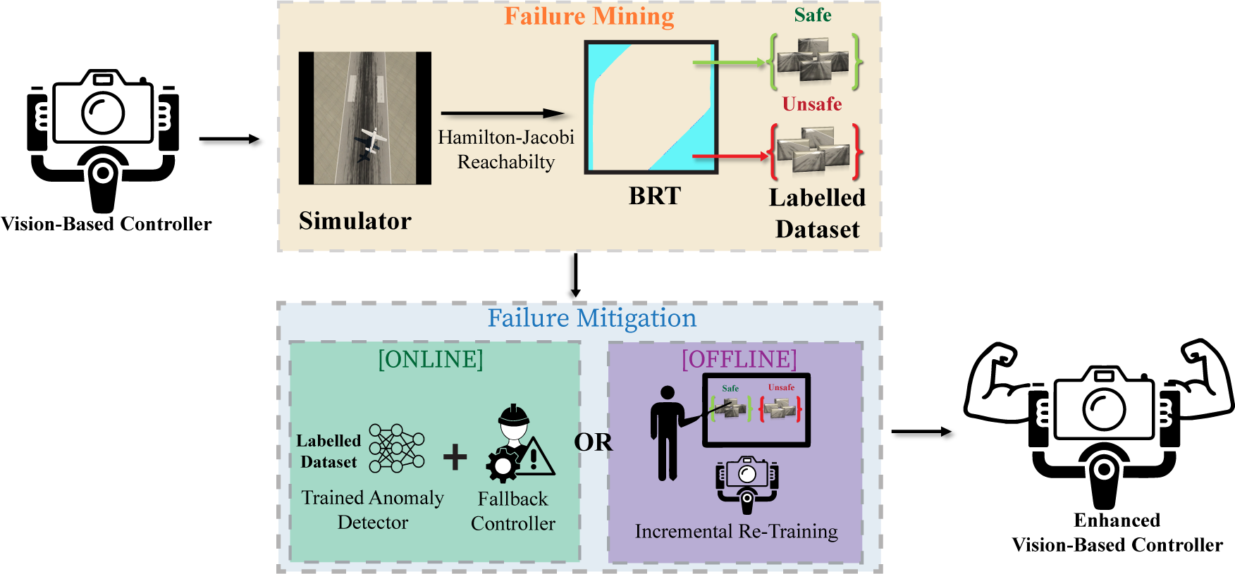Failure mining and targeted retraining