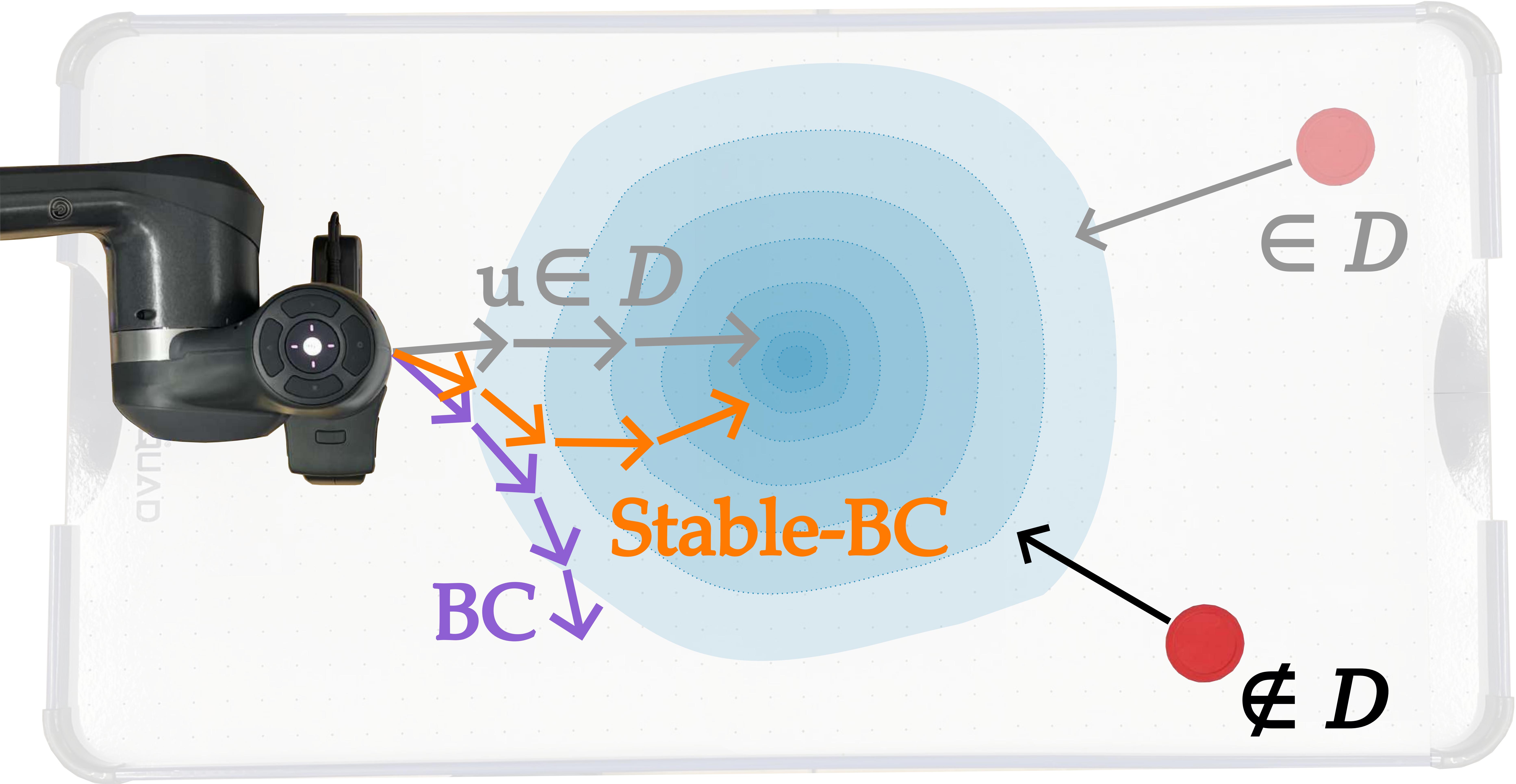 Stable behavior cloning project overview